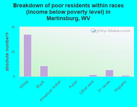 Breakdown of poor residents within races (income below poverty level) in Martinsburg, WV