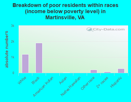 Breakdown of poor residents within races (income below poverty level) in Martinsville, VA