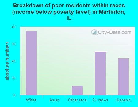 Breakdown of poor residents within races (income below poverty level) in Martinton, IL