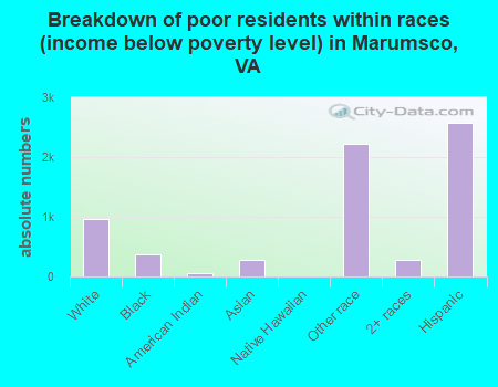 Breakdown of poor residents within races (income below poverty level) in Marumsco, VA