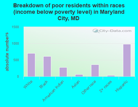 Breakdown of poor residents within races (income below poverty level) in Maryland City, MD