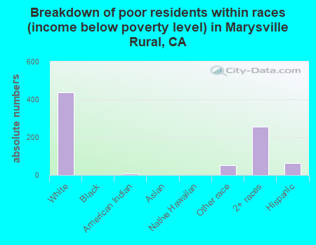 Breakdown of poor residents within races (income below poverty level) in Marysville Rural, CA
