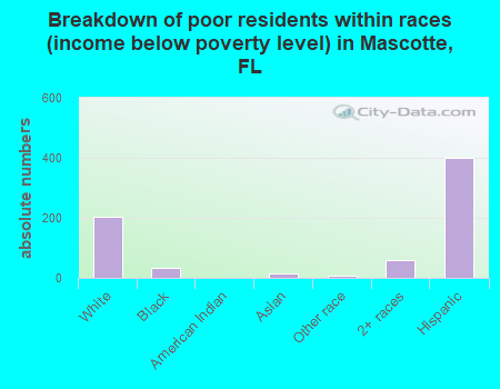 Breakdown of poor residents within races (income below poverty level) in Mascotte, FL