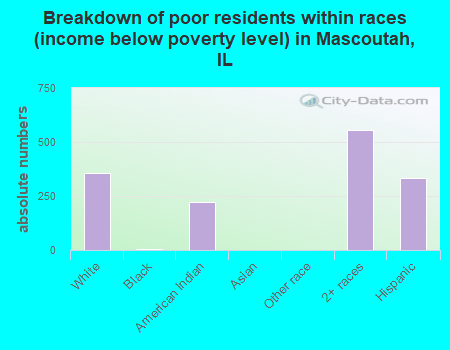 Breakdown of poor residents within races (income below poverty level) in Mascoutah, IL