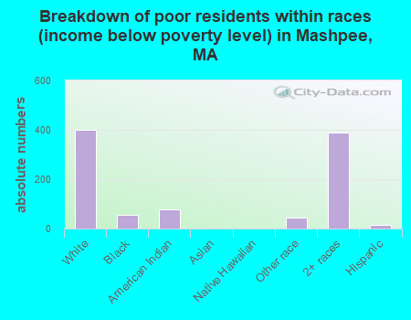 Breakdown of poor residents within races (income below poverty level) in Mashpee, MA