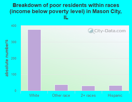 Breakdown of poor residents within races (income below poverty level) in Mason City, IL
