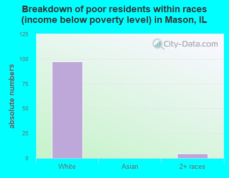 Breakdown of poor residents within races (income below poverty level) in Mason, IL
