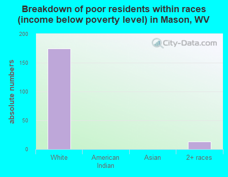 Breakdown of poor residents within races (income below poverty level) in Mason, WV
