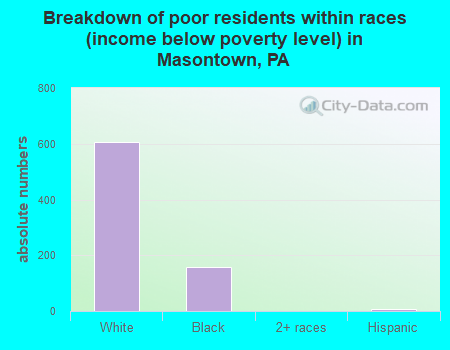 Breakdown of poor residents within races (income below poverty level) in Masontown, PA