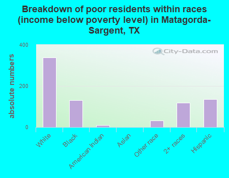 Breakdown of poor residents within races (income below poverty level) in Matagorda-Sargent, TX