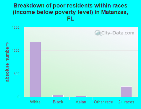 Breakdown of poor residents within races (income below poverty level) in Matanzas, FL