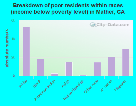 Breakdown of poor residents within races (income below poverty level) in Mather, CA