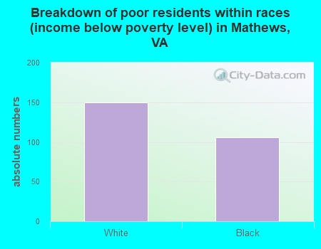 Breakdown of poor residents within races (income below poverty level) in Mathews, VA