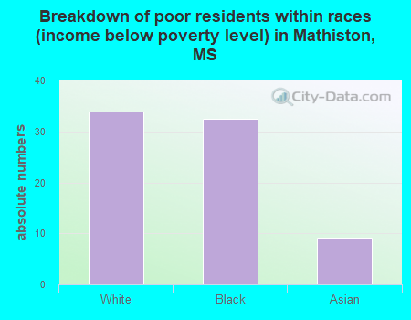 Breakdown of poor residents within races (income below poverty level) in Mathiston, MS