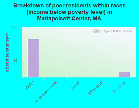 Breakdown of poor residents within races (income below poverty level) in Mattapoisett Center, MA