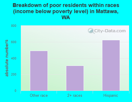 Breakdown of poor residents within races (income below poverty level) in Mattawa, WA