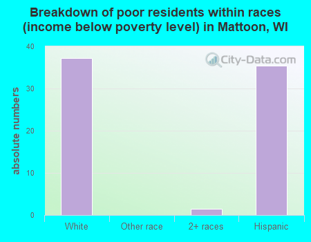 Breakdown of poor residents within races (income below poverty level) in Mattoon, WI
