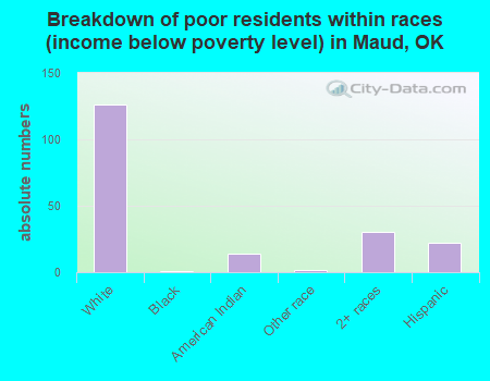 Breakdown of poor residents within races (income below poverty level) in Maud, OK