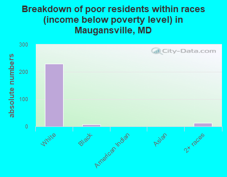 Breakdown of poor residents within races (income below poverty level) in Maugansville, MD