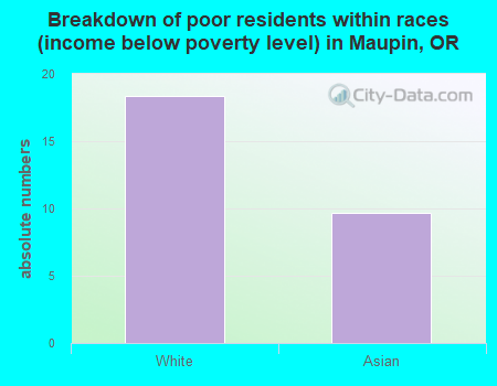 Breakdown of poor residents within races (income below poverty level) in Maupin, OR