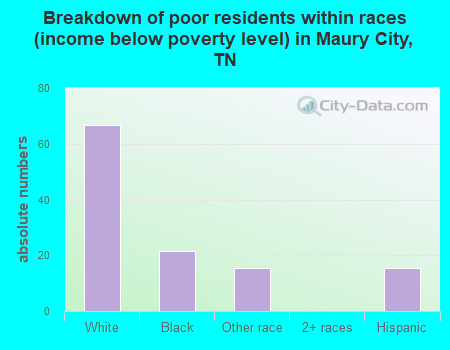 Breakdown of poor residents within races (income below poverty level) in Maury City, TN