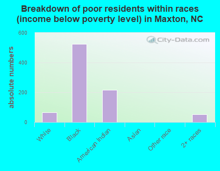 Breakdown of poor residents within races (income below poverty level) in Maxton, NC