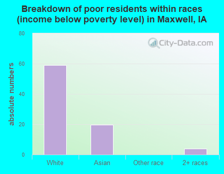 Breakdown of poor residents within races (income below poverty level) in Maxwell, IA