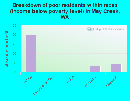 Breakdown of poor residents within races (income below poverty level) in May Creek, WA
