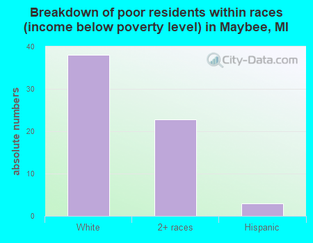 Breakdown of poor residents within races (income below poverty level) in Maybee, MI