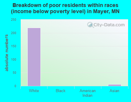 Breakdown of poor residents within races (income below poverty level) in Mayer, MN