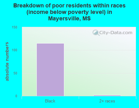 Breakdown of poor residents within races (income below poverty level) in Mayersville, MS