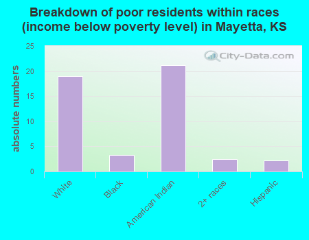 Breakdown of poor residents within races (income below poverty level) in Mayetta, KS