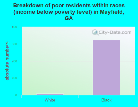 Breakdown of poor residents within races (income below poverty level) in Mayfield, GA