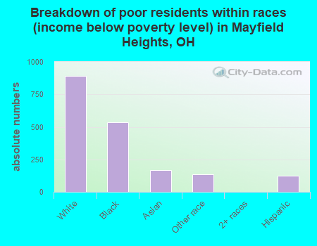 Breakdown of poor residents within races (income below poverty level) in Mayfield Heights, OH