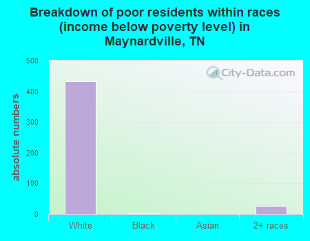 Breakdown of poor residents within races (income below poverty level) in Maynardville, TN