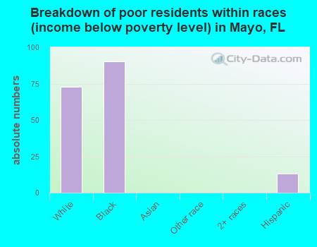 Breakdown of poor residents within races (income below poverty level) in Mayo, FL