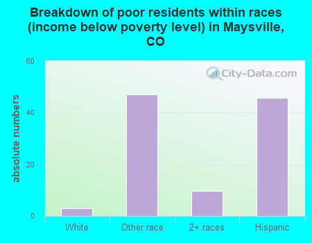 Breakdown of poor residents within races (income below poverty level) in Maysville, CO
