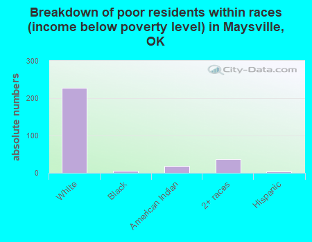 Breakdown of poor residents within races (income below poverty level) in Maysville, OK