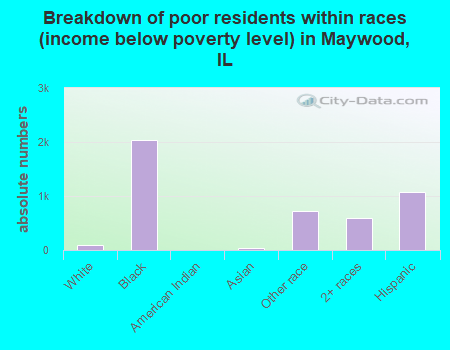 Breakdown of poor residents within races (income below poverty level) in Maywood, IL
