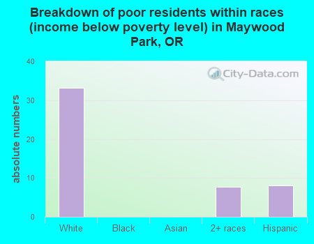 Breakdown of poor residents within races (income below poverty level) in Maywood Park, OR