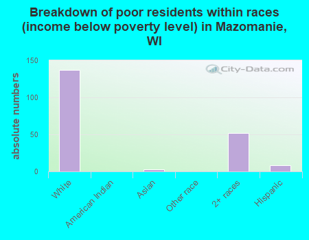 Breakdown of poor residents within races (income below poverty level) in Mazomanie, WI