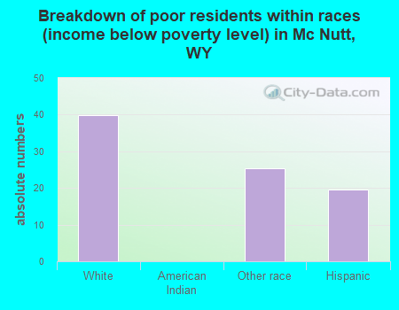 Breakdown of poor residents within races (income below poverty level) in Mc Nutt, WY