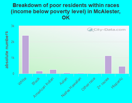 Breakdown of poor residents within races (income below poverty level) in McAlester, OK