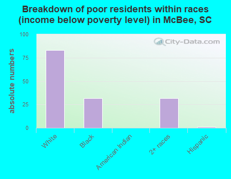 Breakdown of poor residents within races (income below poverty level) in McBee, SC