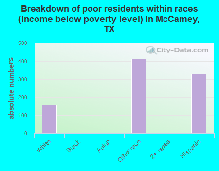 Breakdown of poor residents within races (income below poverty level) in McCamey, TX