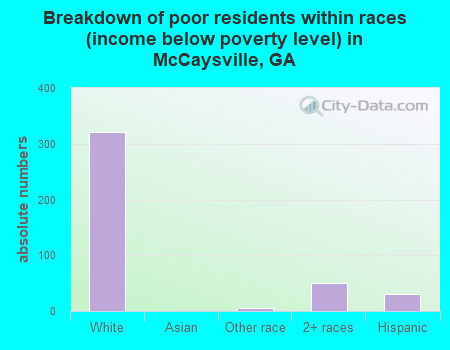Breakdown of poor residents within races (income below poverty level) in McCaysville, GA