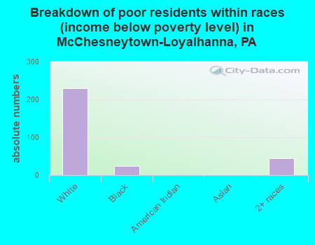 Breakdown of poor residents within races (income below poverty level) in McChesneytown-Loyalhanna, PA