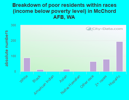 Breakdown of poor residents within races (income below poverty level) in McChord AFB, WA