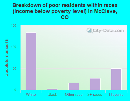 Breakdown of poor residents within races (income below poverty level) in McClave, CO