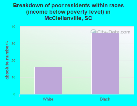 Breakdown of poor residents within races (income below poverty level) in McClellanville, SC